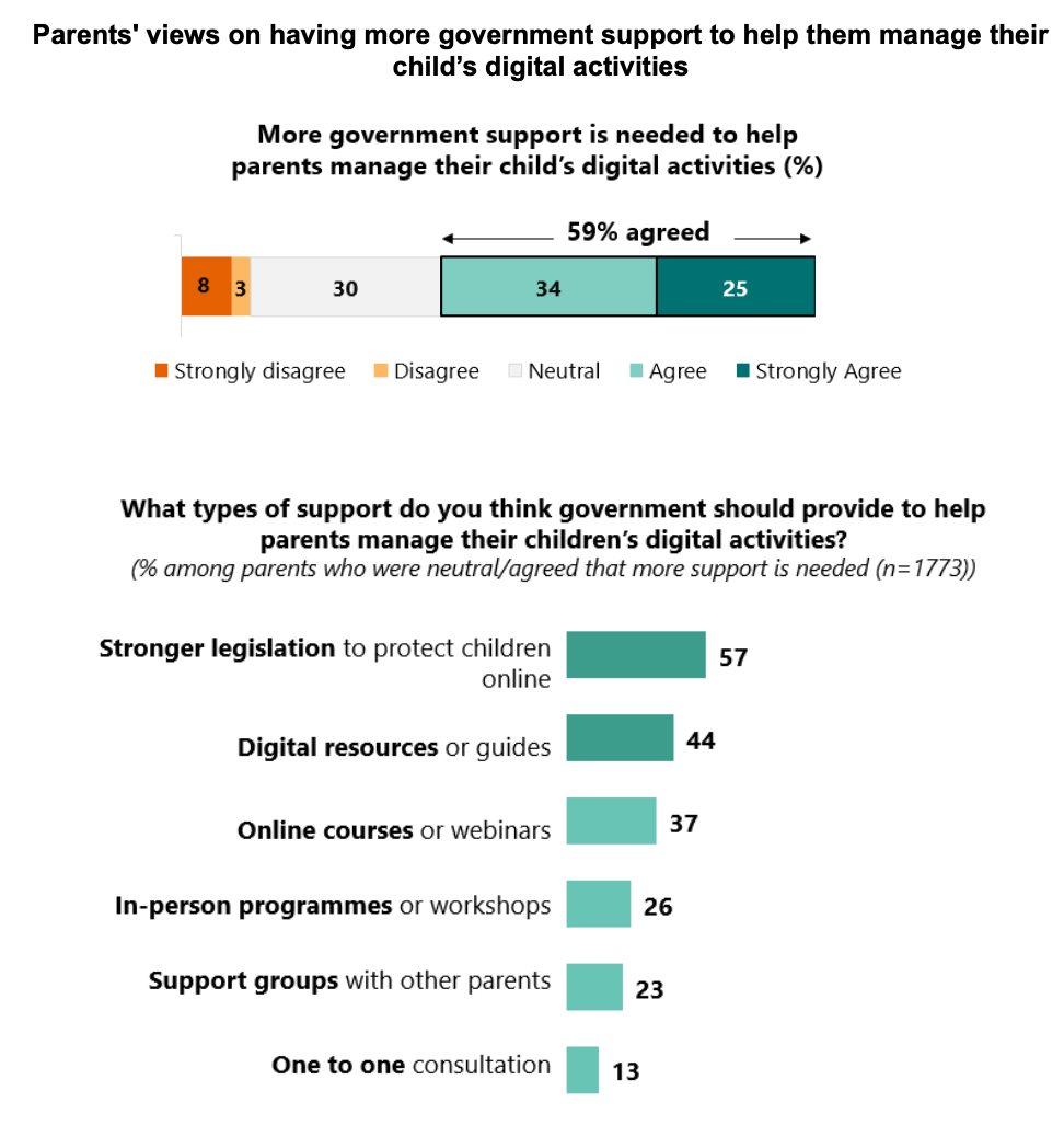 Parents' views on having more government support to help them manage their child’s digital activities MDDI
